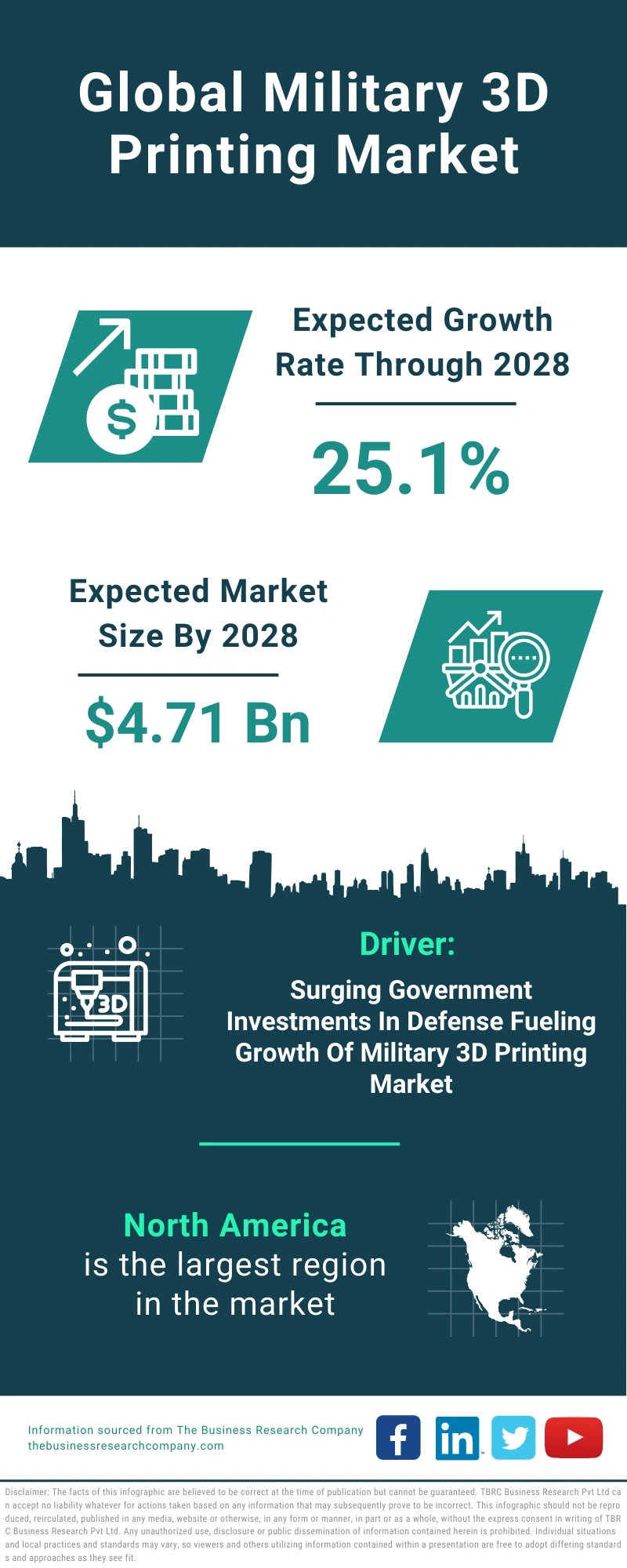 Military 3D Printing Global Market Report 2024