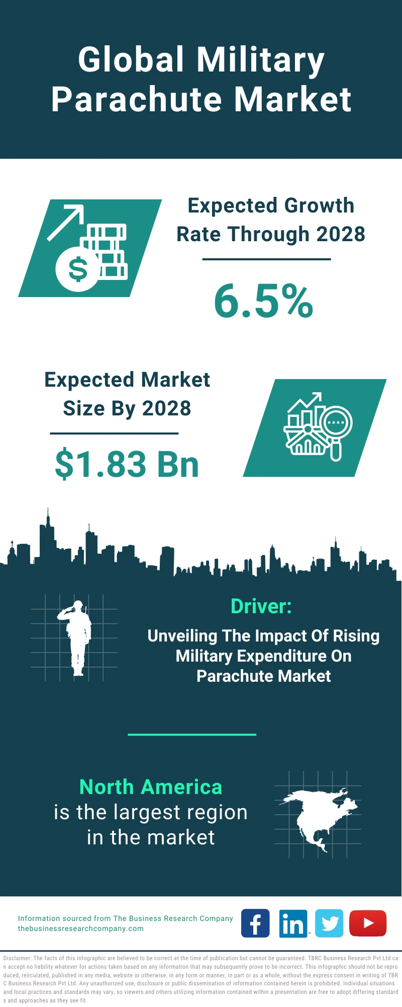 Military Parachute Global Market Report 2024