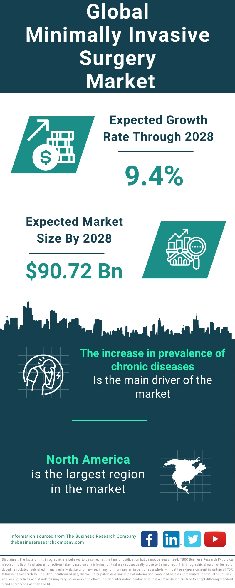 Minimally Invasive Surgery Global Market Report 2024