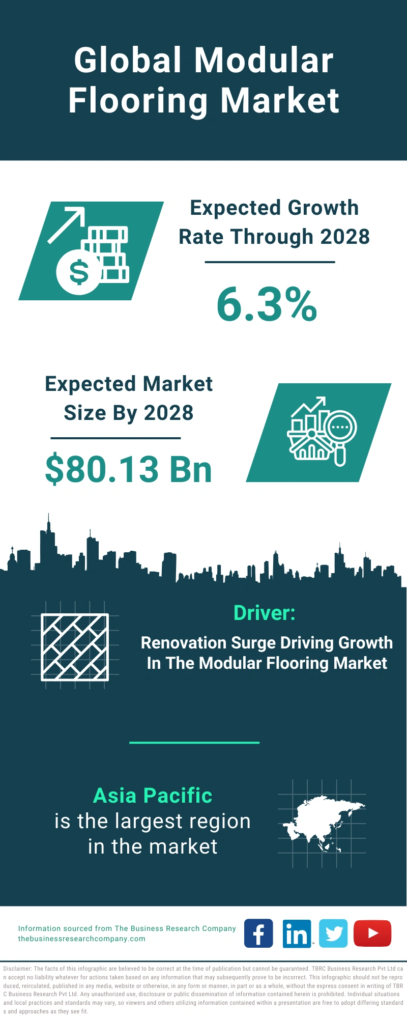 Modular Flooring Global Market Report 2024