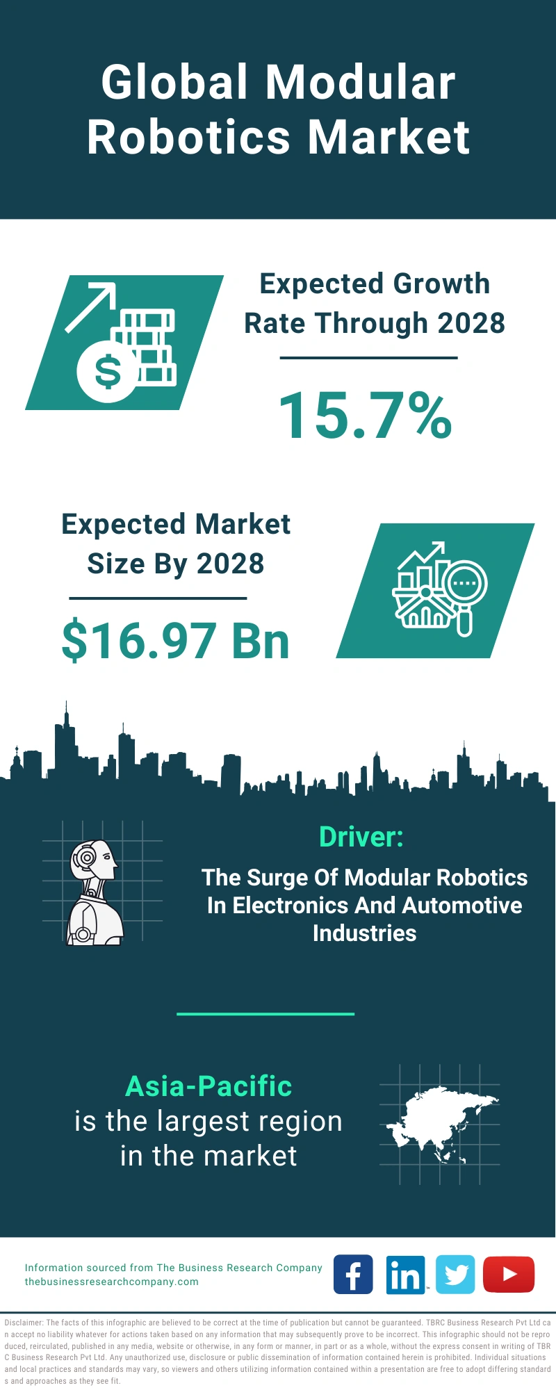Modular Robotics Global Market Report 2024