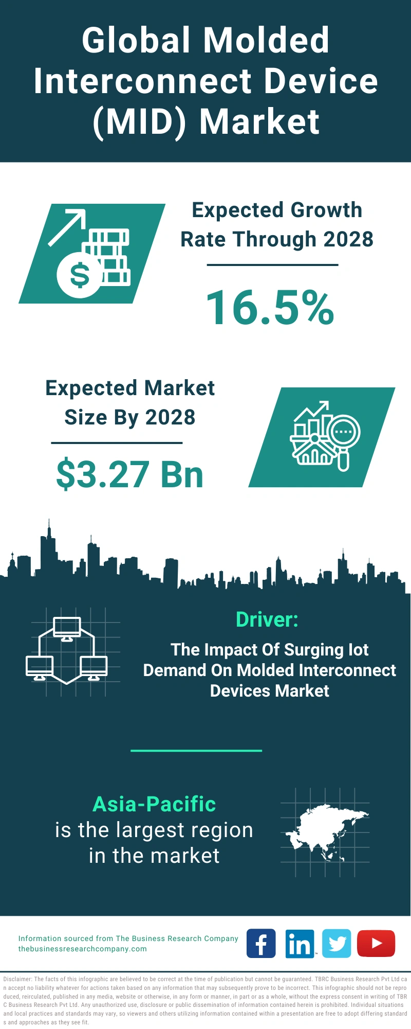 Molded Interconnect Device (MID) Global Market Report 2024