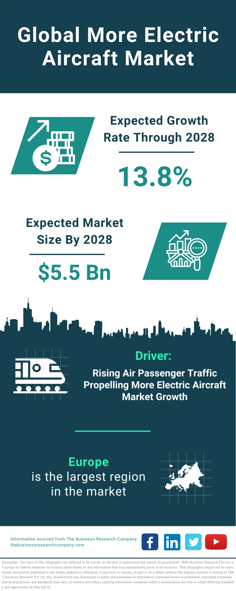 More Electric Aircraft Global Market Report 2024