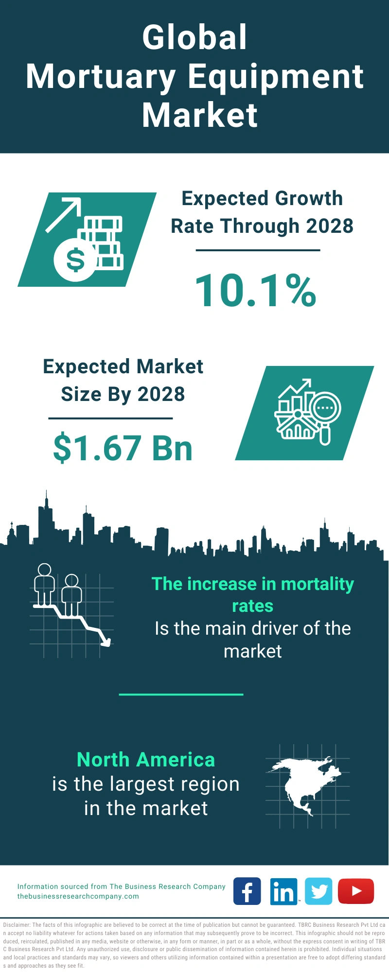 Mortuary Equipment Global Market Report 2024