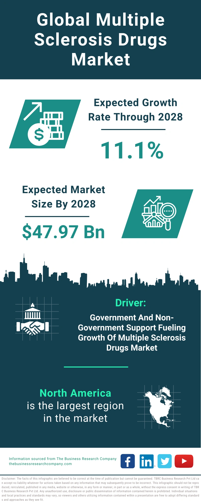 Multiple Sclerosis Drugs Global Market Report 2024
