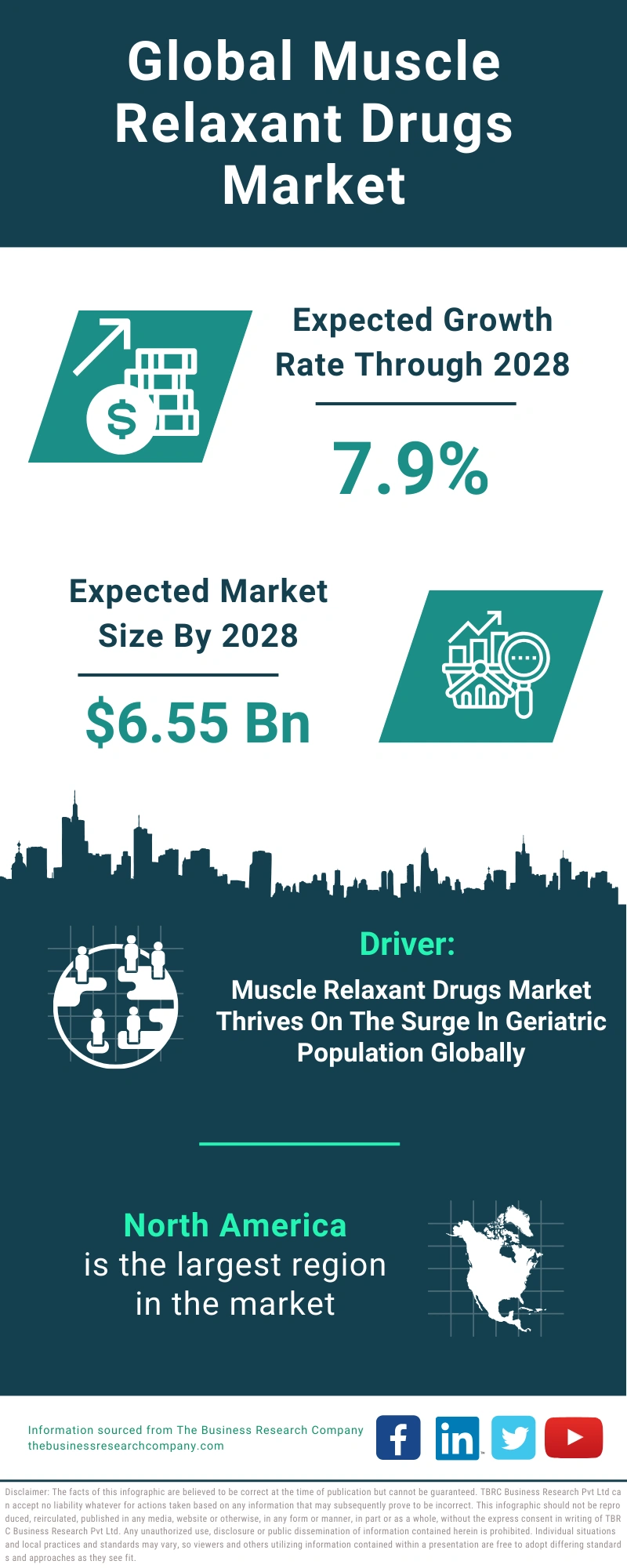 Muscle Relaxant Drugs Global Market Report 2024