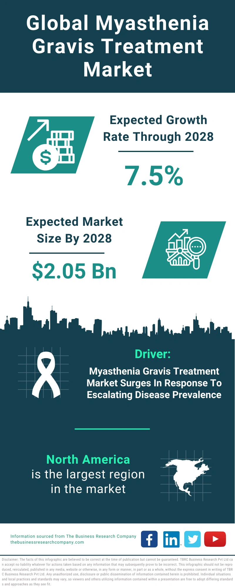 Myasthenia Gravis Treatment Global Market Report 2024