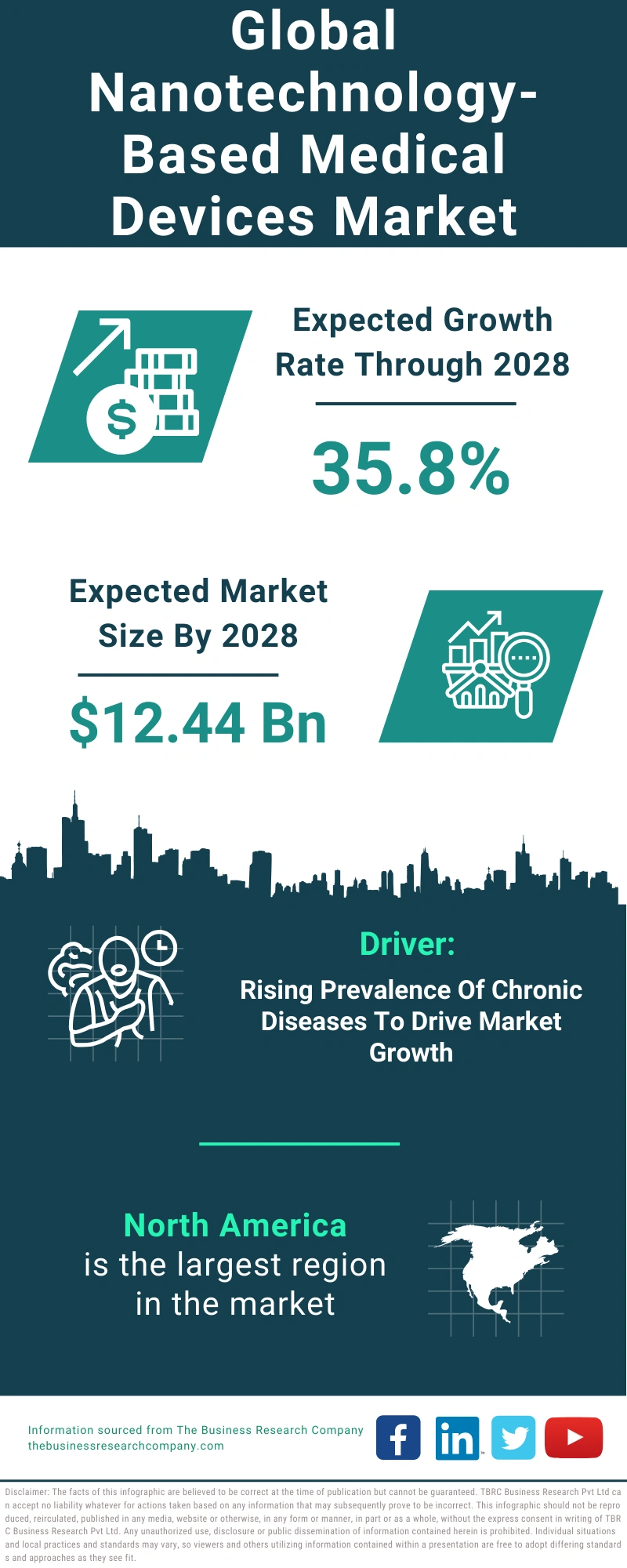 Nanotechnology-Based Medical Devices Global Market Report 2024