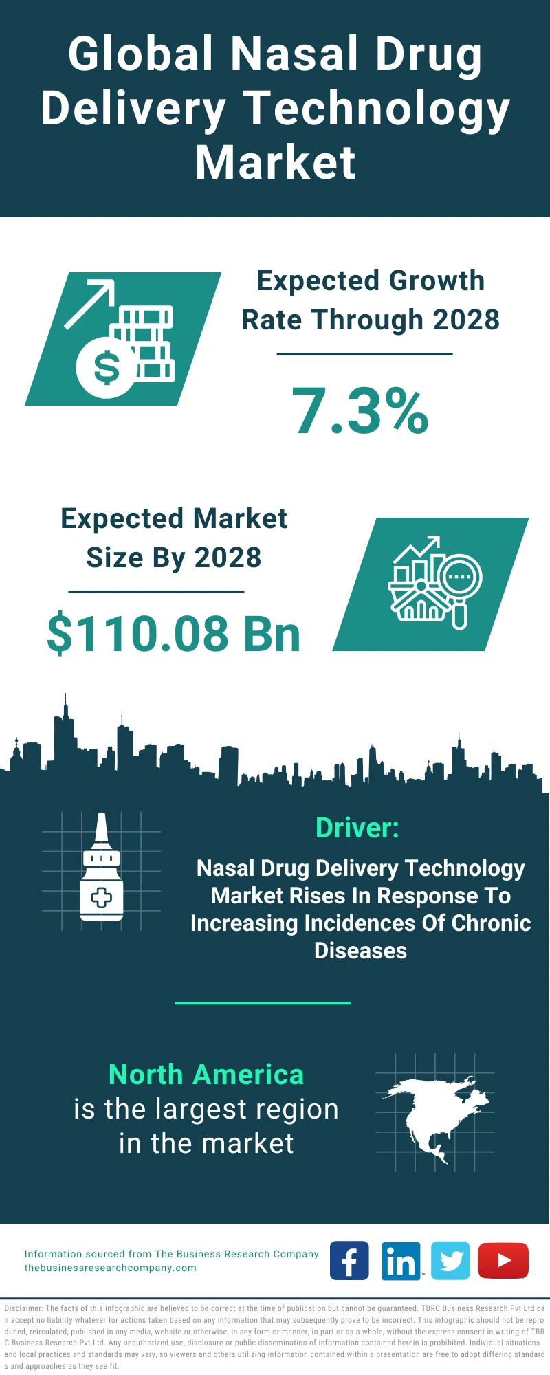 Nasal Drug Delivery Technology Global Market Report 2024