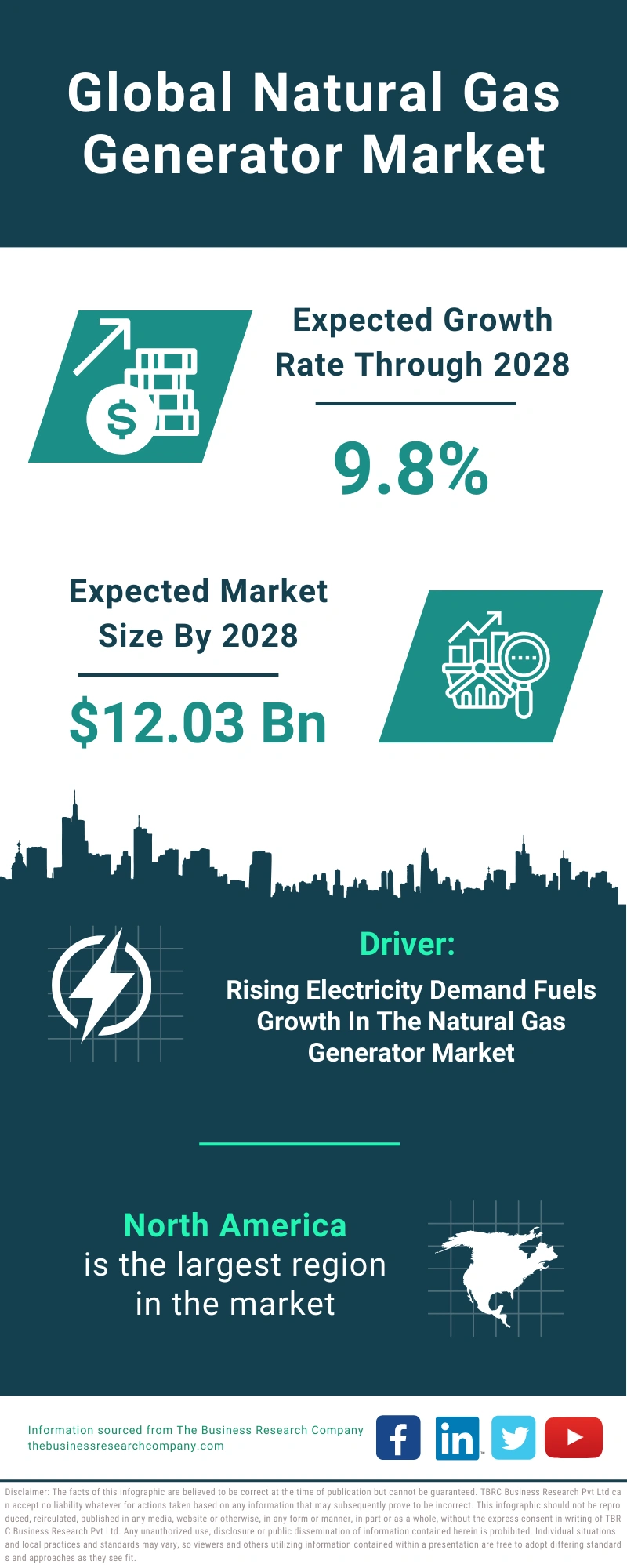 Natural Gas Generator Global Market Report 2024