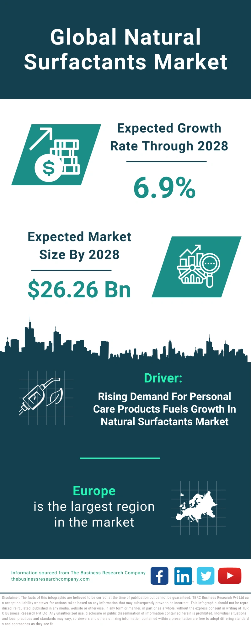 Natural Surfactants Global Market Report 2024