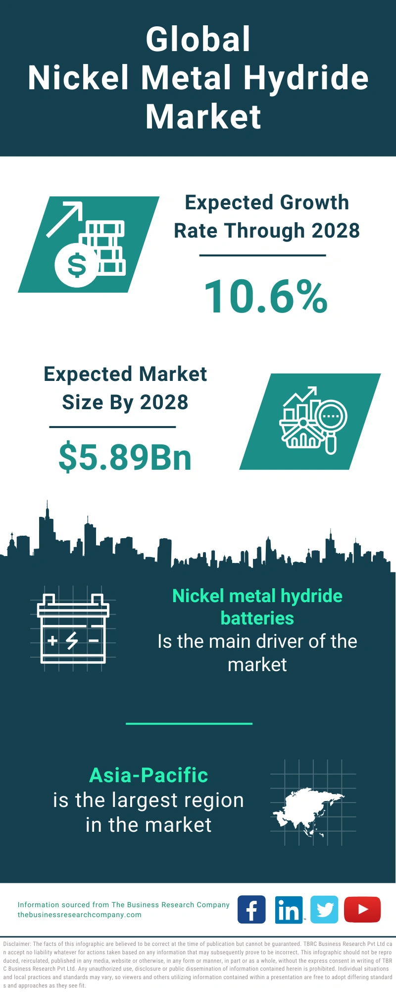 Nickel Metal Hydride Global Market Report 2024