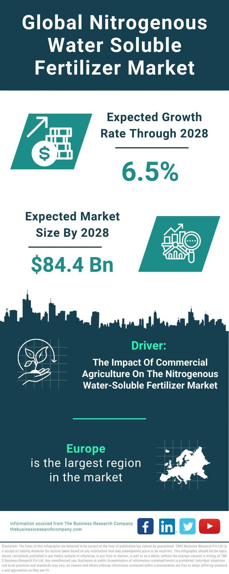 Nitrogenous Water Soluble Fertilizer Global Market Report 2024