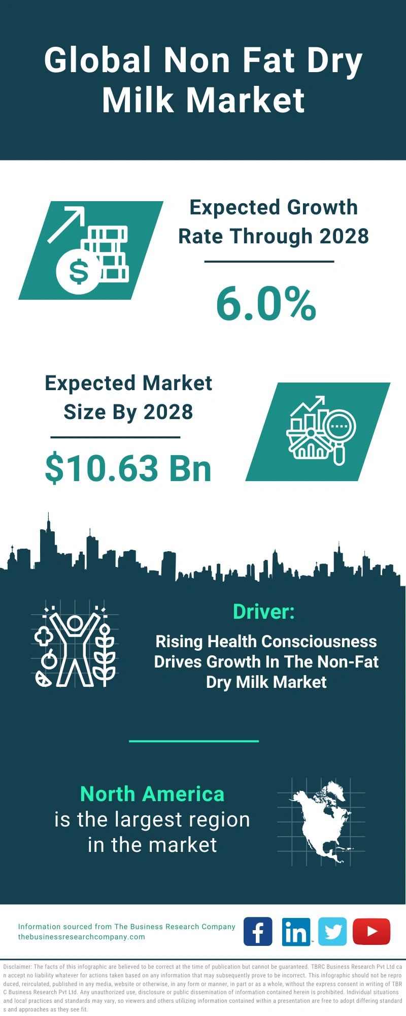 Non Fat Dry Milk Global Market Report 2024