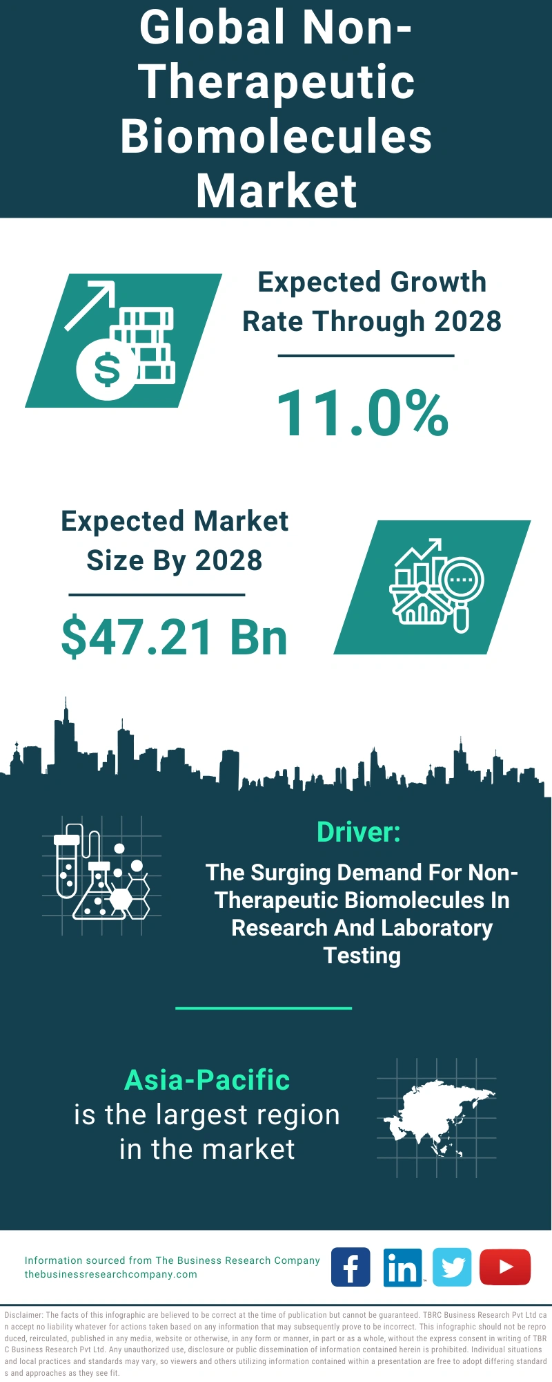 Non-Therapeutic Biomolecules Global Market Report 2024