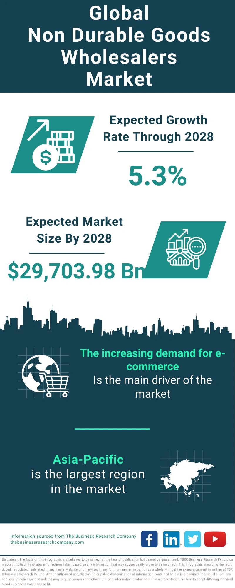 Non Durable Goods Wholesalers Global Market Report 2024