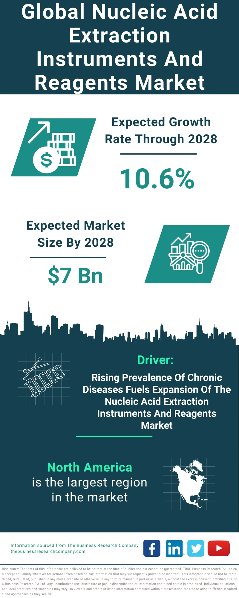 Nucleic Acid Extraction Instruments And Reagents Global Market Report 2024