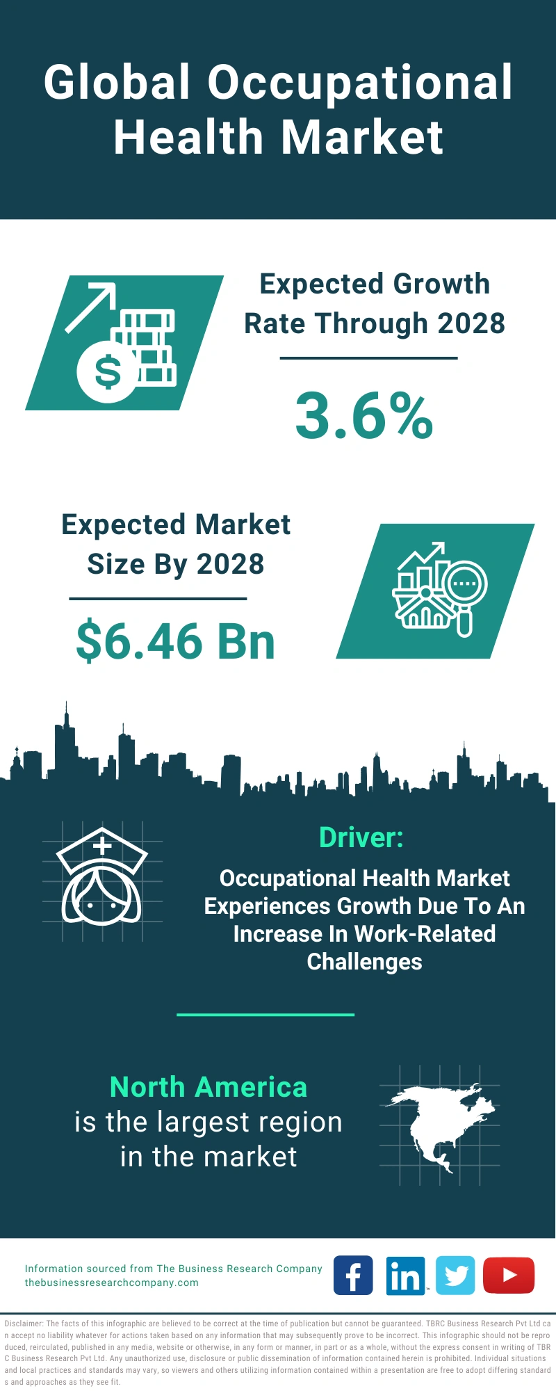 Occupational Health Global Market Report 2024