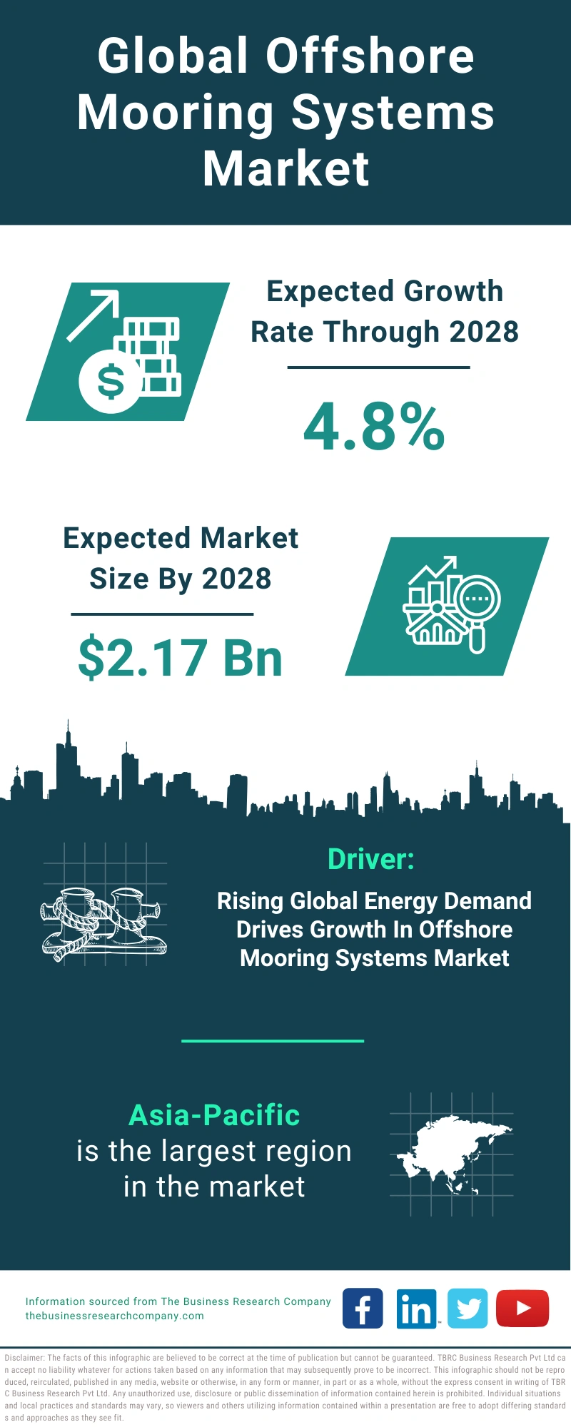 Offshore Mooring Systems Global Market Report 2024