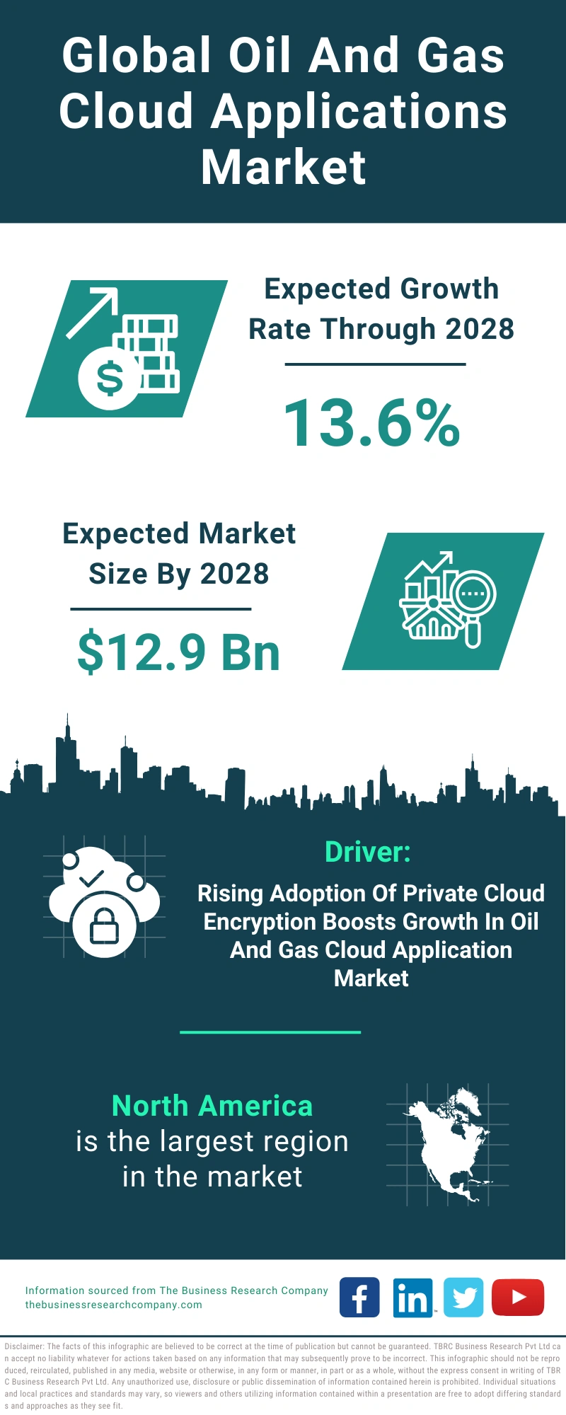 Oil And Gas Cloud Applications Global Market Report 2024