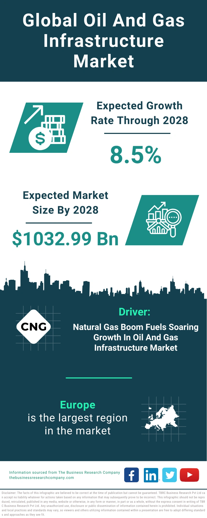 Oil And Gas Infrastructure Global Market Report 2024