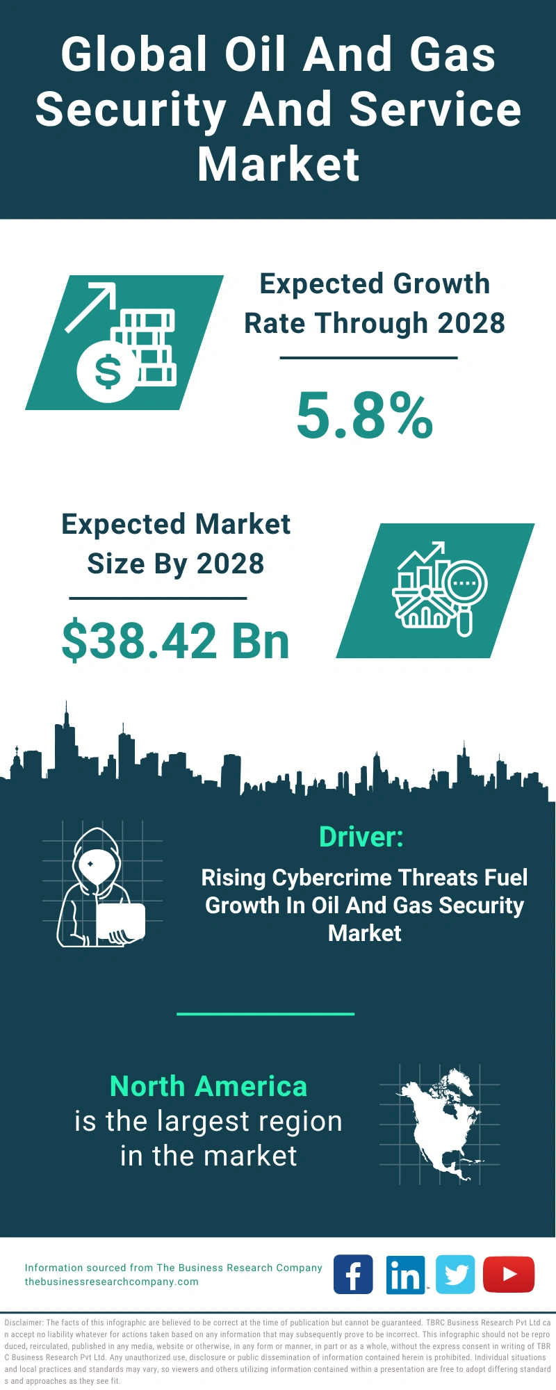 Oil And Gas Security And Service Global Market Report 2024