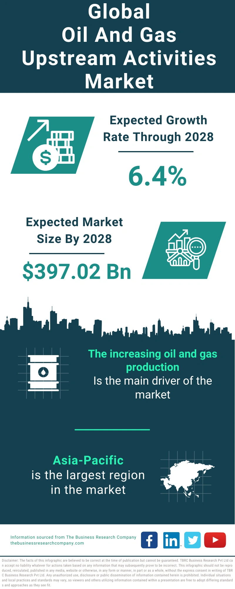 Oil And Gas Supporting Activities Global Market Report 2024