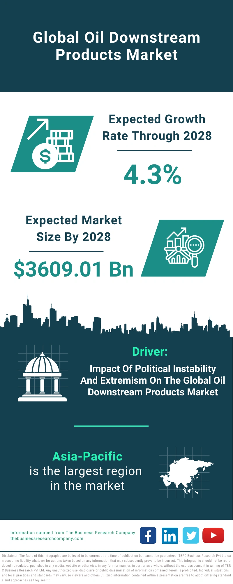 Global Oil Downstream Products Market Infographic