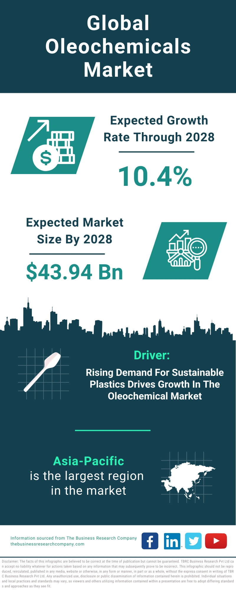 Global Oleochemicals Market Infographic