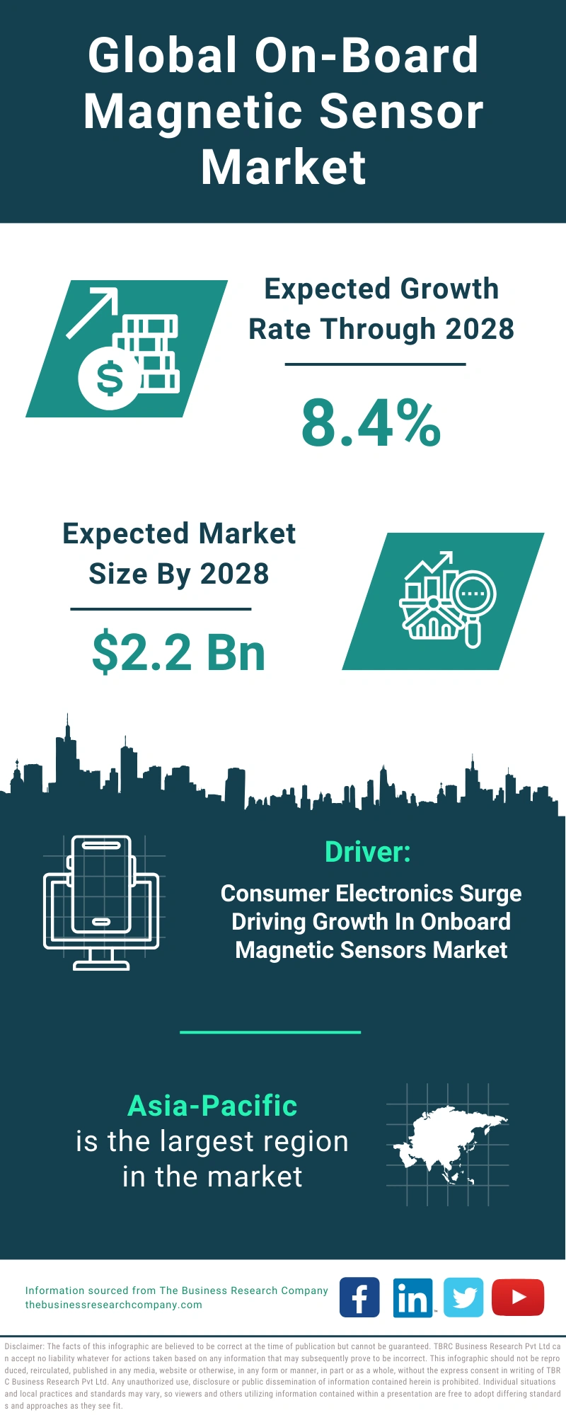 On-Board Magnetic Sensor Global Market Report 2024
