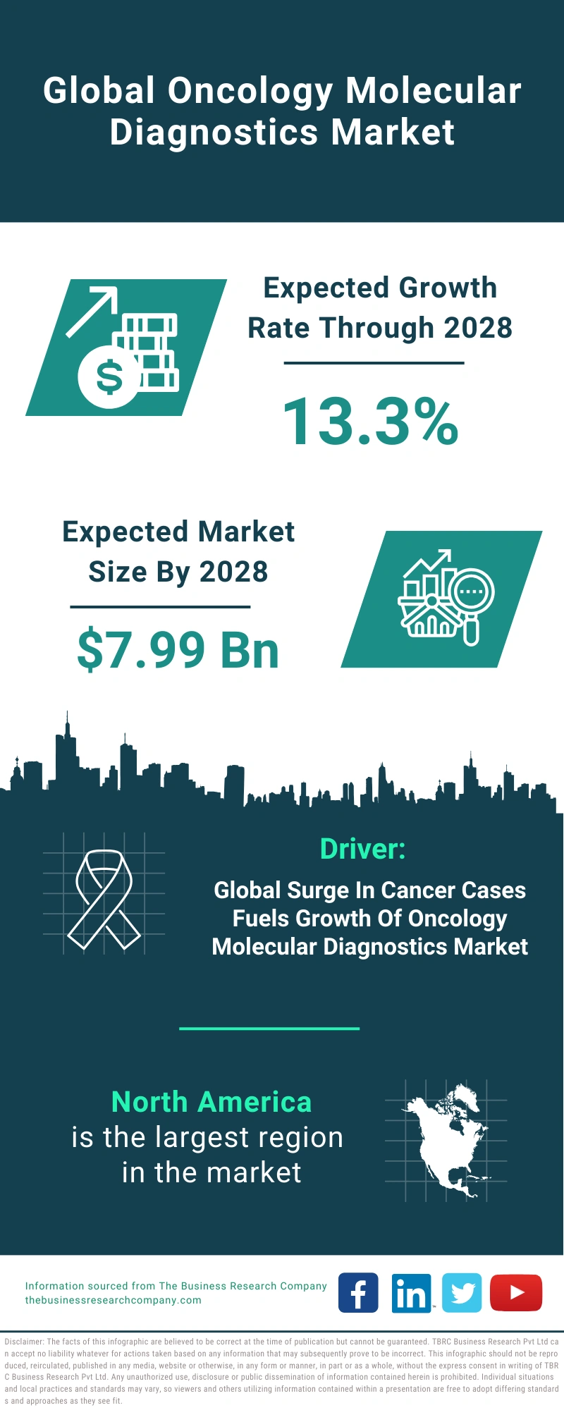 Oncology Molecular Diagnostics Market 2024 Growth and Future: Infographic