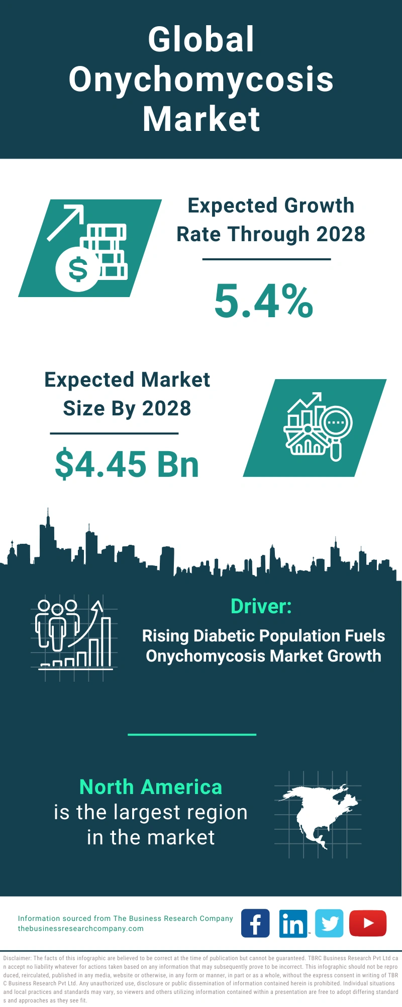 Onychomycosis Global Market Report 2024