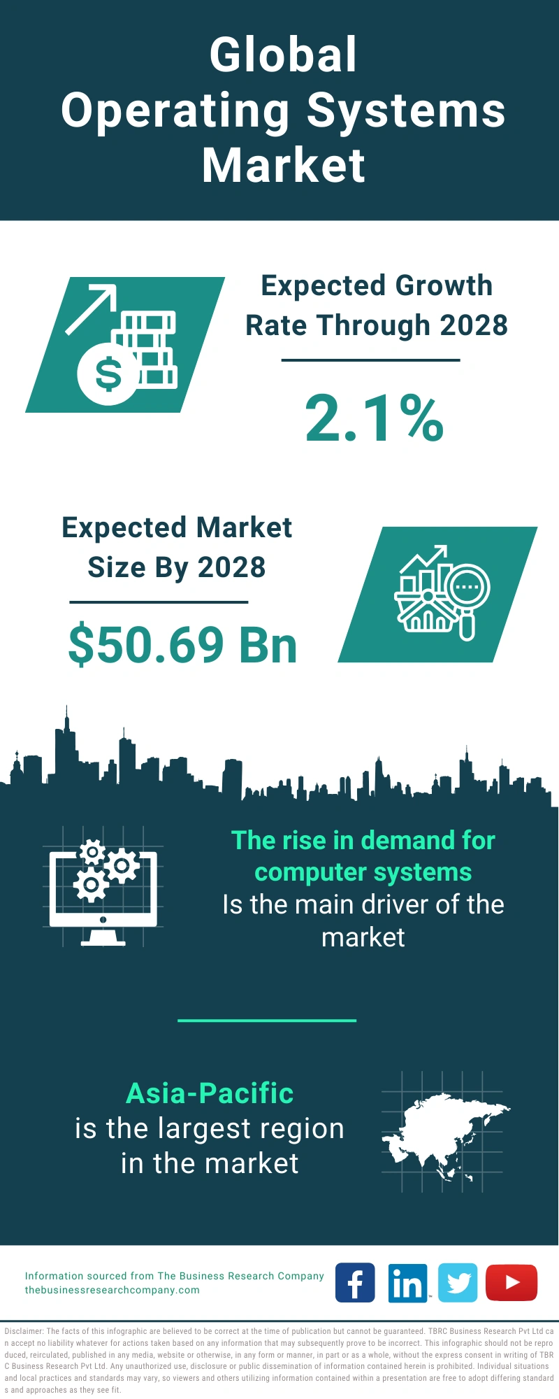 Operating Systems & Productivity Software Publishing Global Market Report 2024 