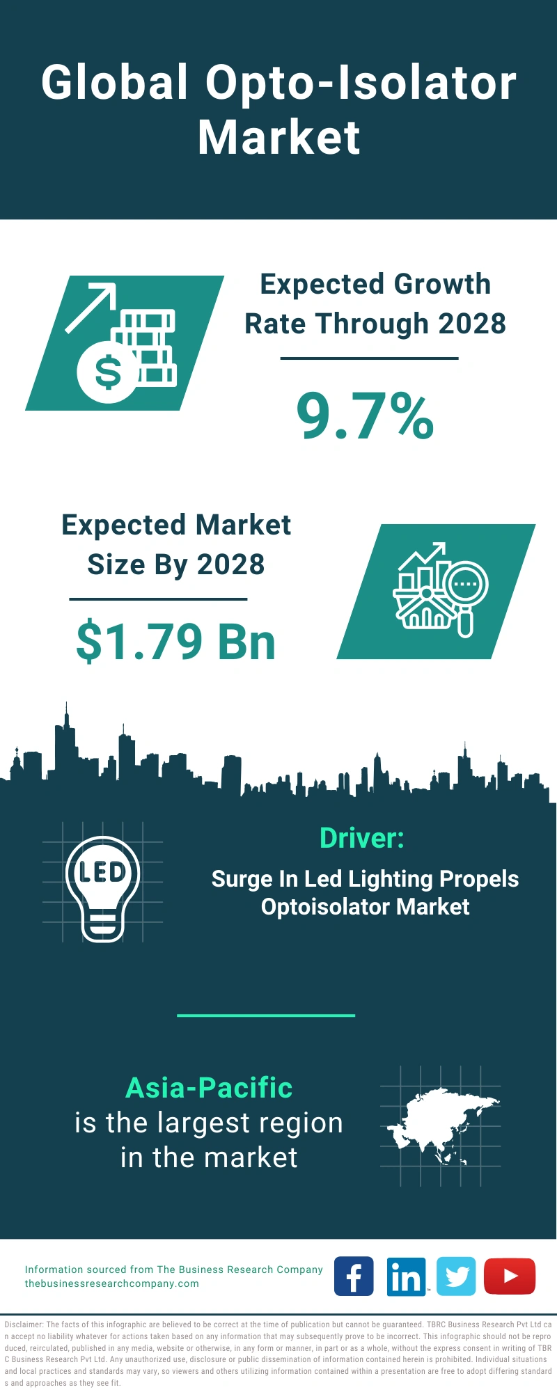 Opto-Isolator Global Market Report 2024