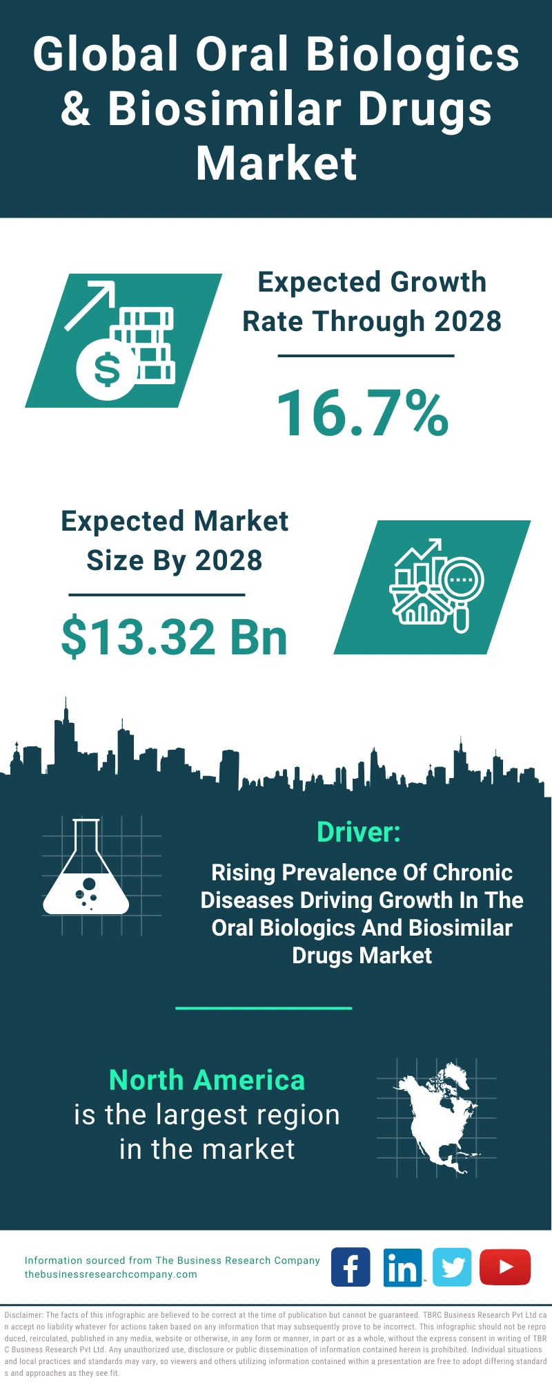 Oral Biologics & Biosimilar Drugs Global Market Report 2024
