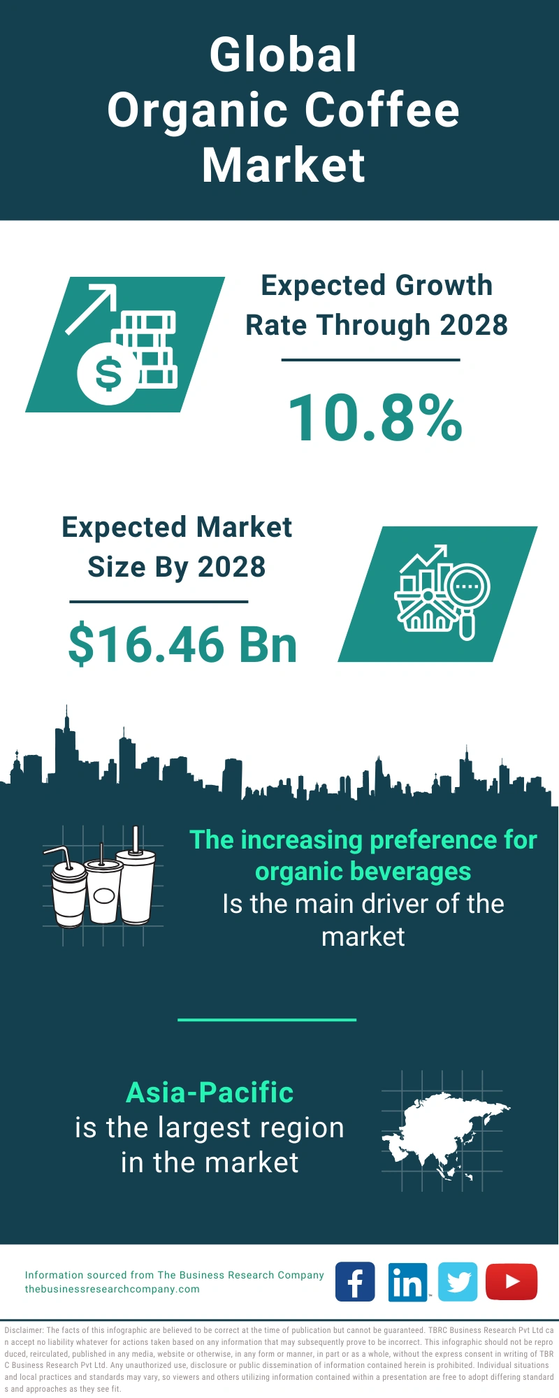 Organic Coffee Global Market Report 2024