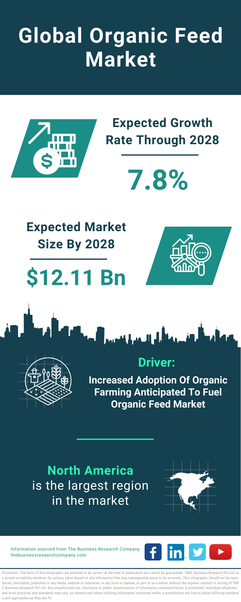 Organic Feed Global Market Report 2024