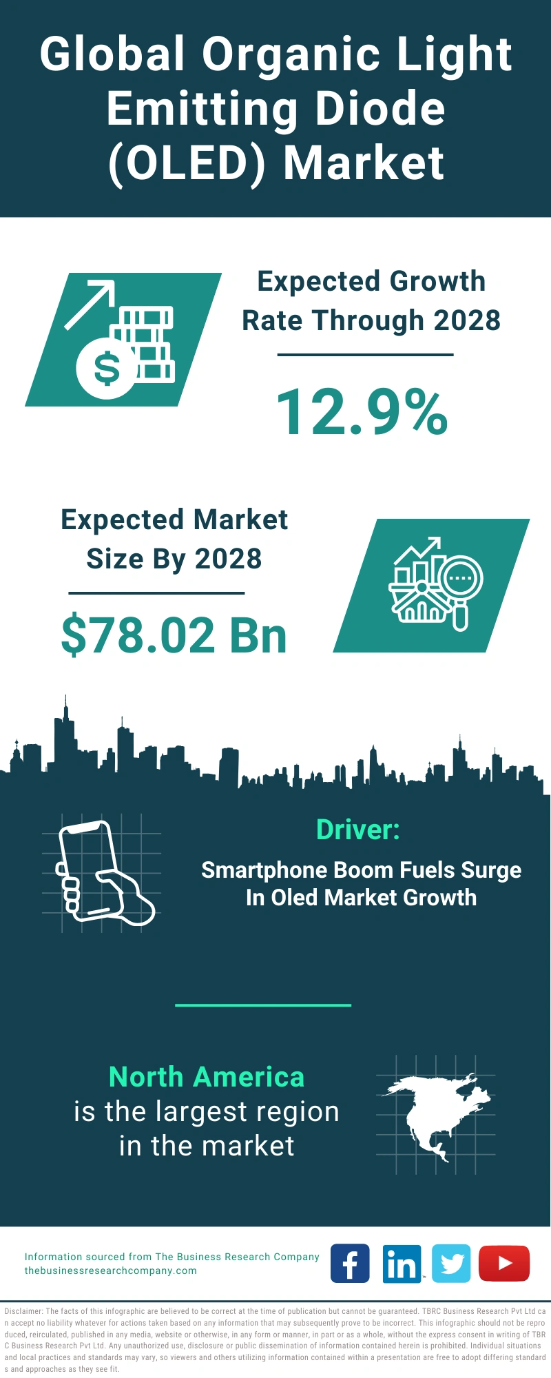 Organic Light Emitting Diode (OLED) Global Market Report 2024