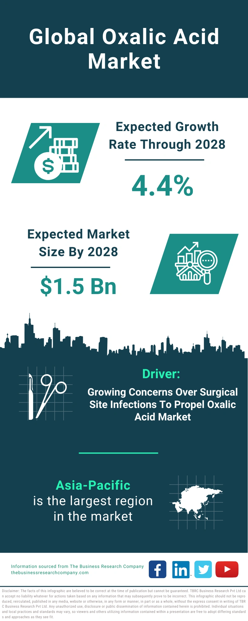 Oxalic Acid Global Market Report 2024