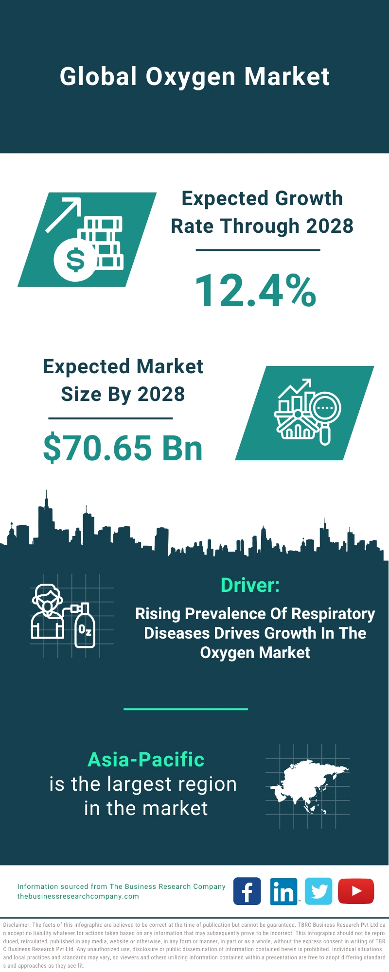 Oxygen Global Market Report 2024