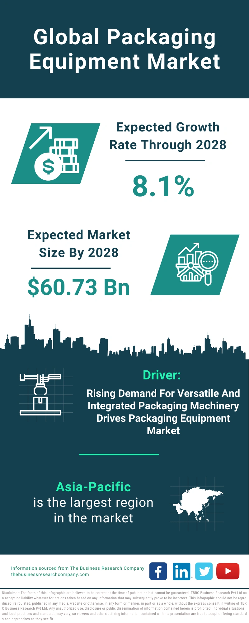 Packaging Equipment Global Market Report 2024