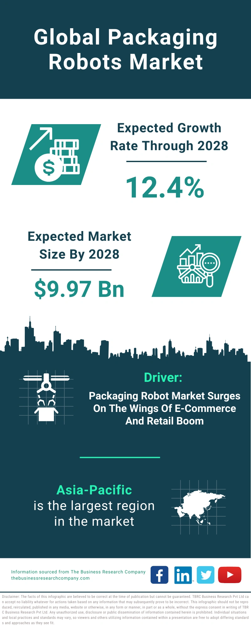 Packaging Robots Global Market Report 2024