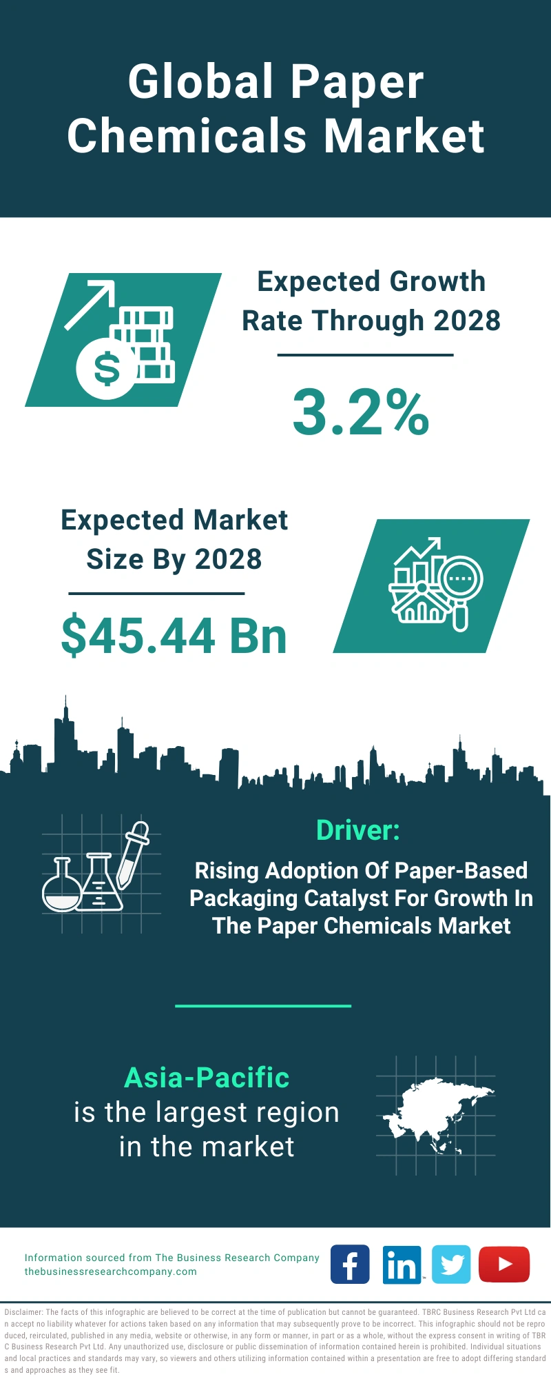 Paper Chemicals Global Market Report 2024