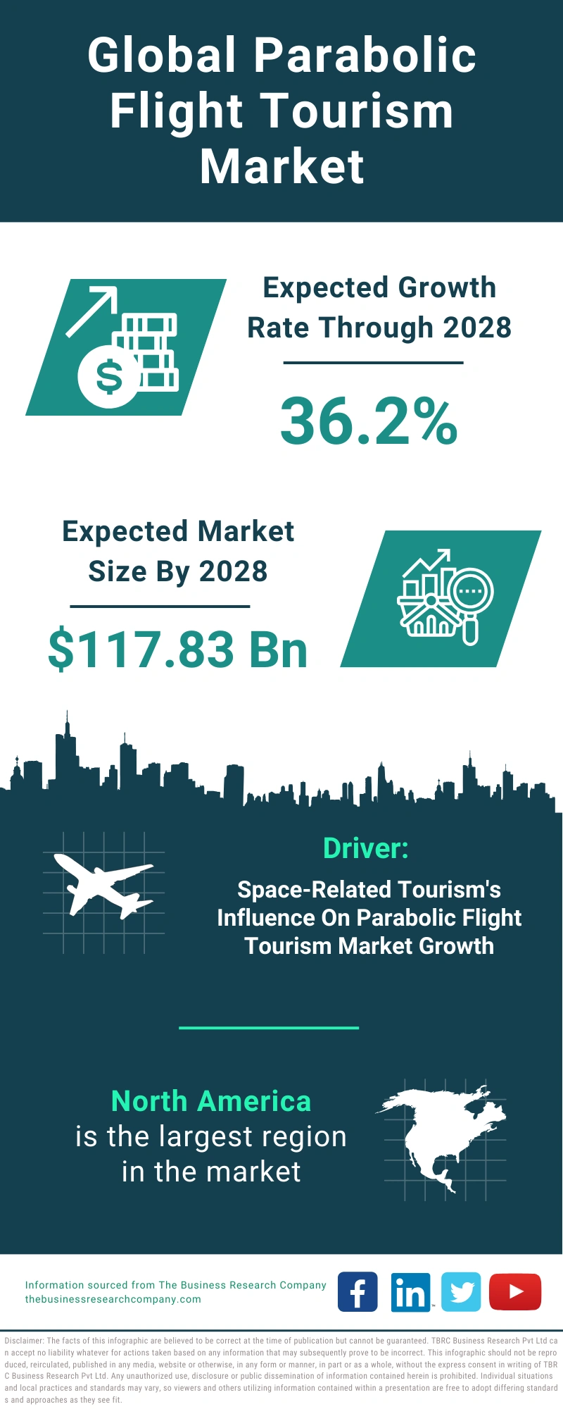 Parabolic Flight Tourism Global Market Report 2024