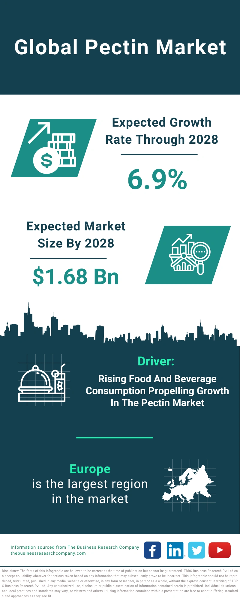 Pectin Global Market Report 2024