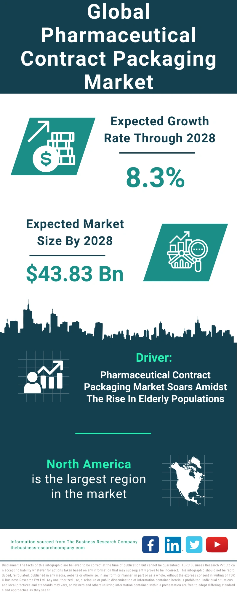 Pharmaceutical Contract Packaging Global Market Report 2024