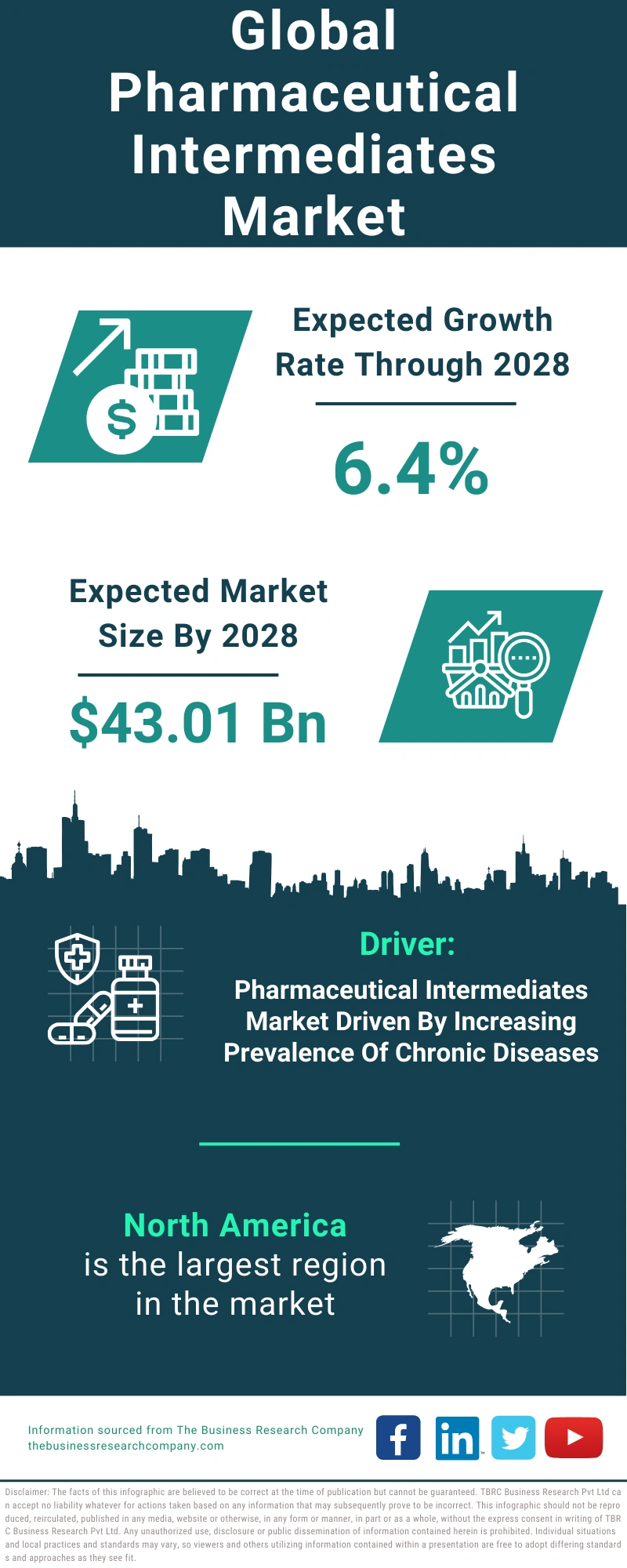 Pharmaceutical Intermediates Global Market Report 2024