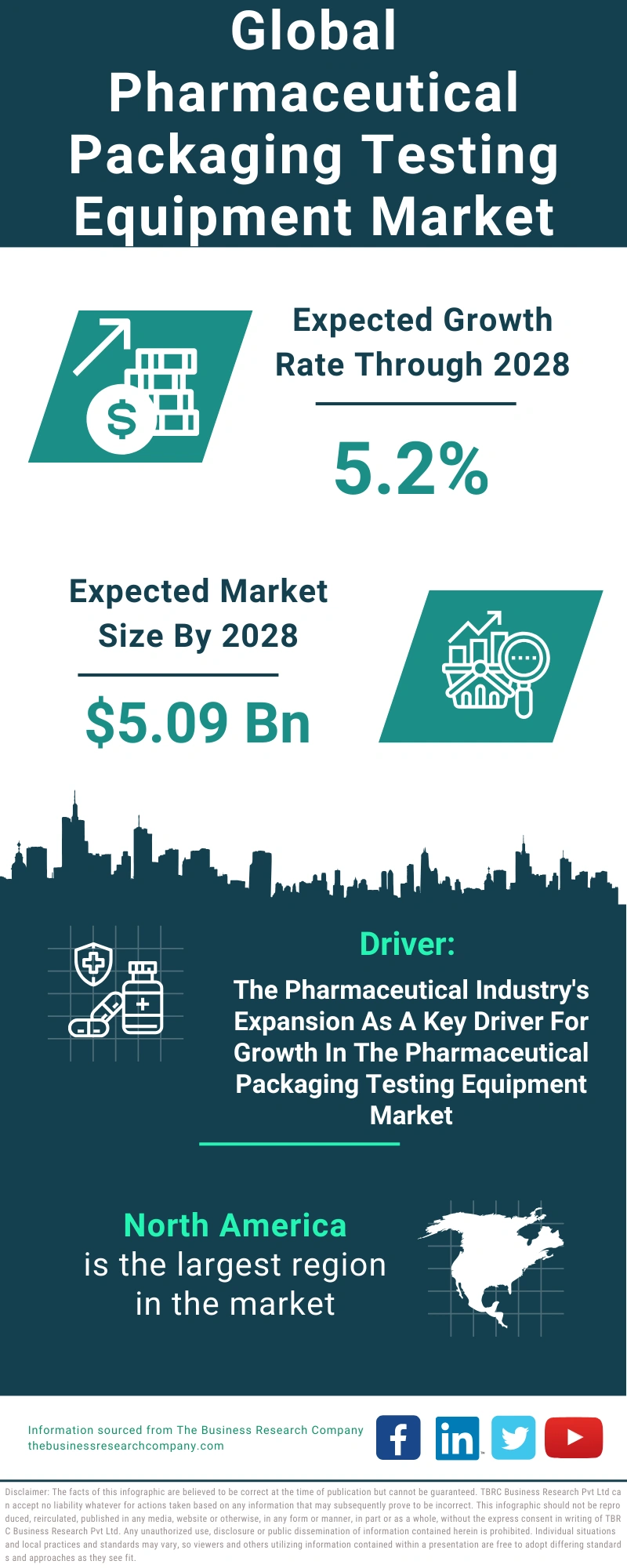 Pharmaceutical Packaging Testing Equipment Global Market Report 2024