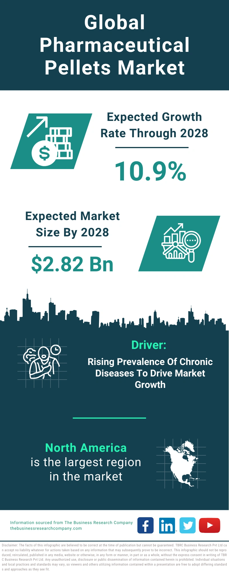 Pharmaceutical Pellets Global Market Report 2024