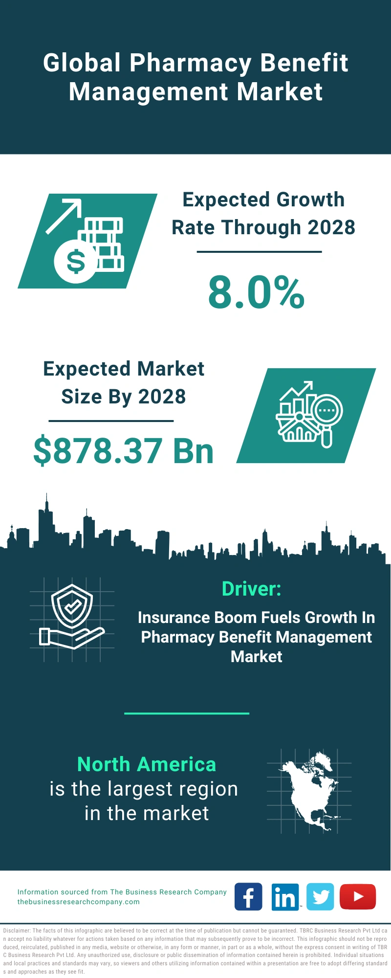 Global Pharmacy Benefit Management Market Infographic